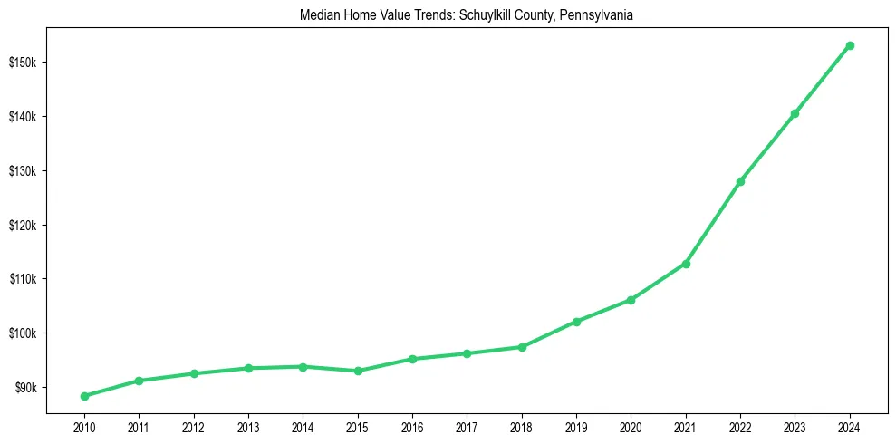 Median property value trends in 