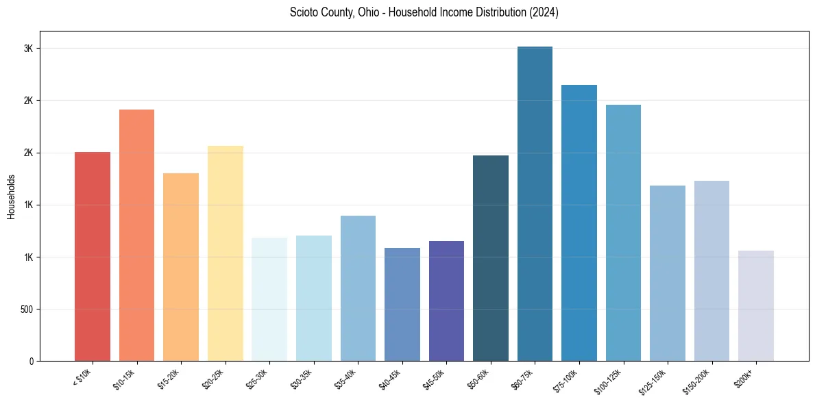 Income Distribution for 