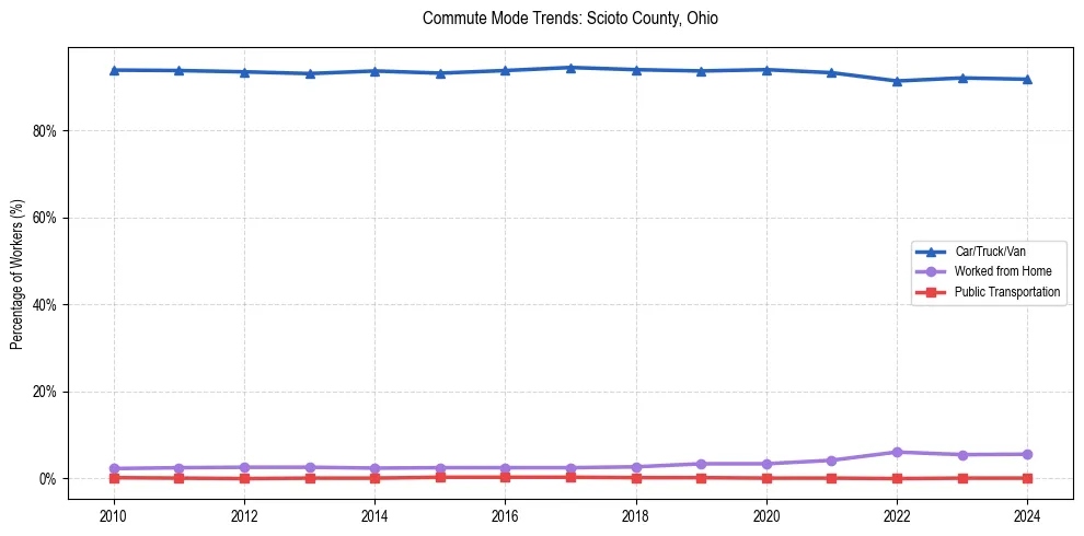 Transportation trends in Scioto County, Ohio
