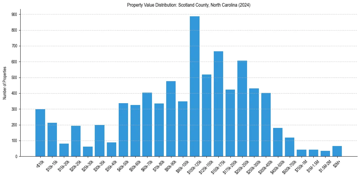 Value Distribution for 