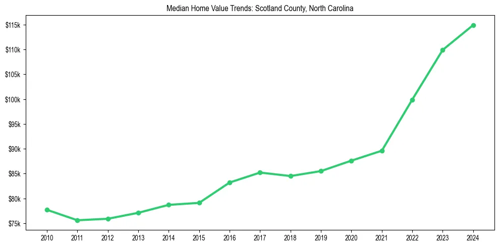 Median property value trends in 