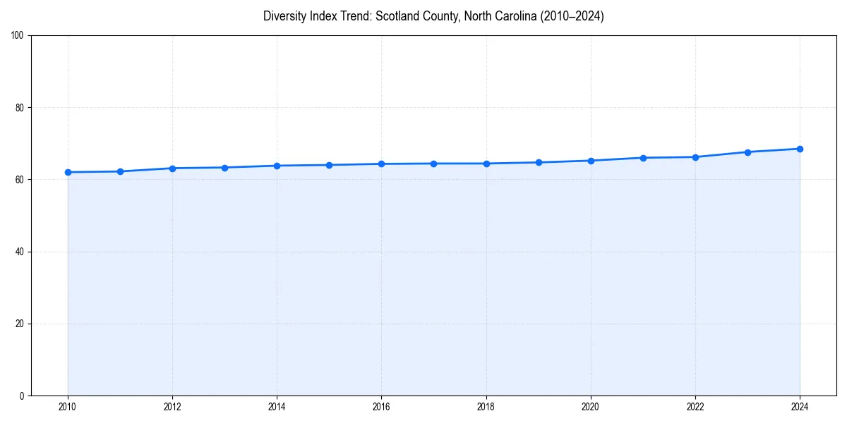 Line chart showing diversity index trends for 