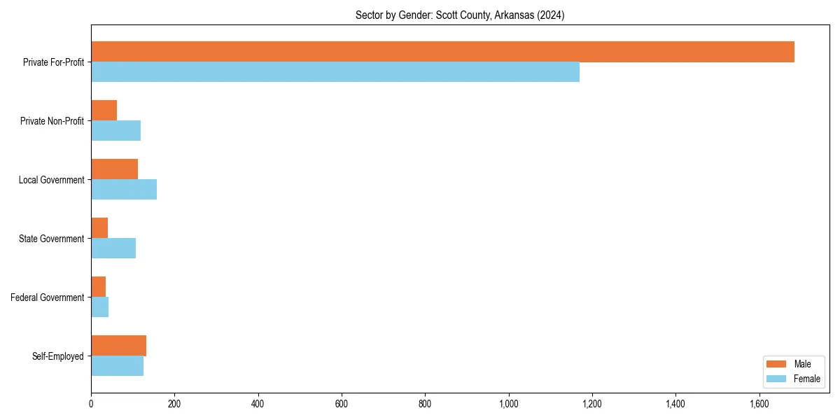 Employment sector breakdown by gender in 
