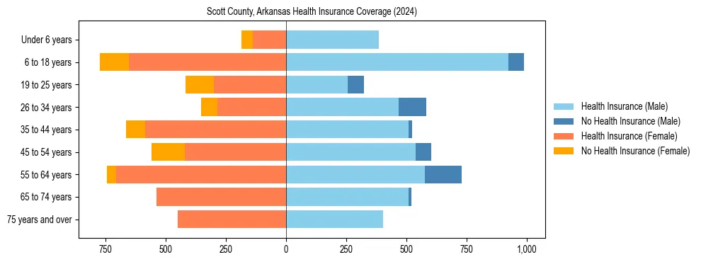 Health insurance pyramid for Scott County, Arkansas