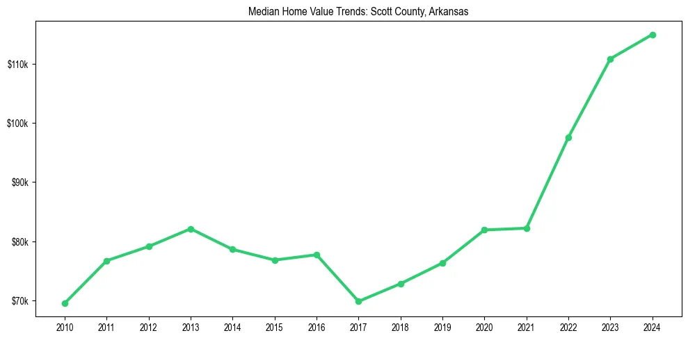 Median property value trends in 
