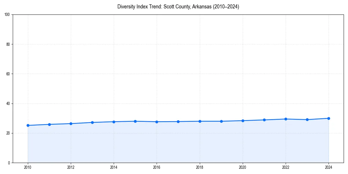 Line chart showing diversity index trends for 