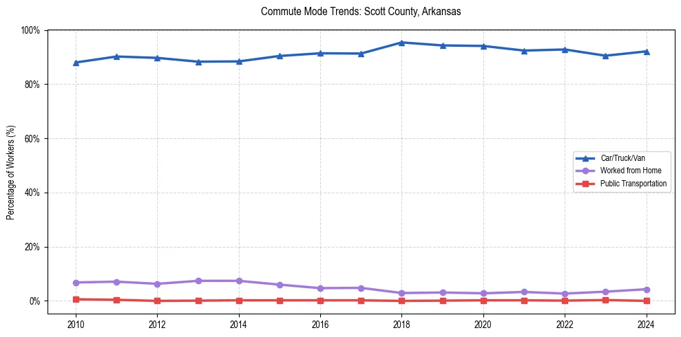 Transportation trends in Scott County, Arkansas