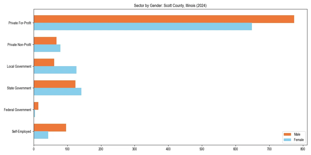 Employment sector breakdown by gender in 