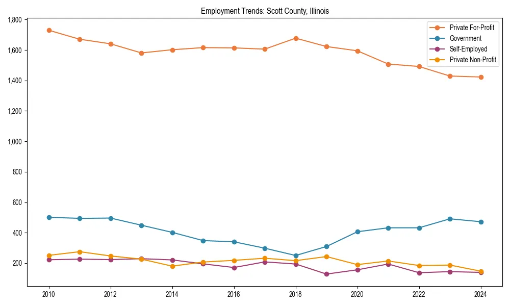 Long-term employment trends in 