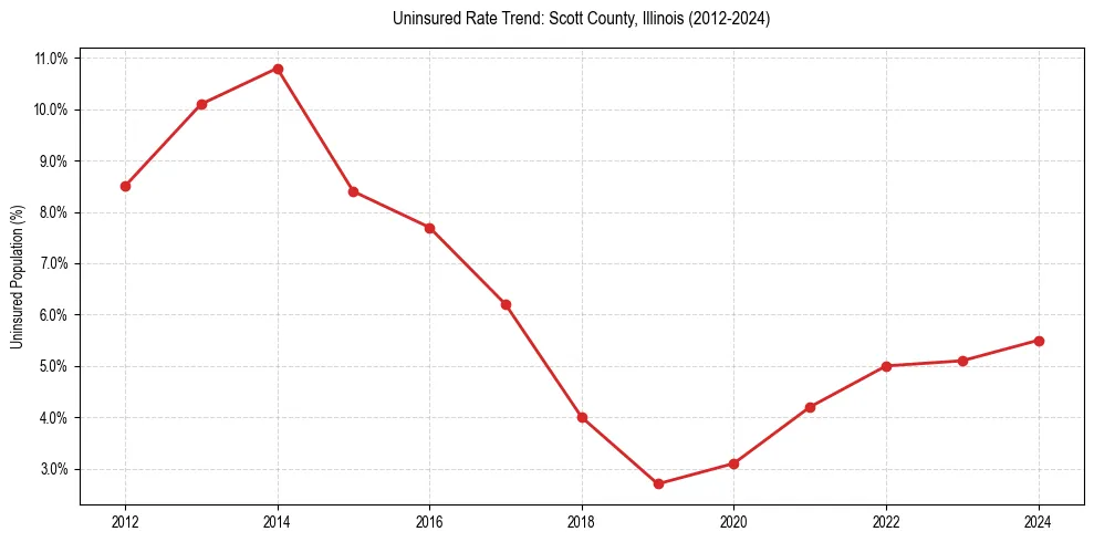 Uninsured trend chart for Scott County, Illinois