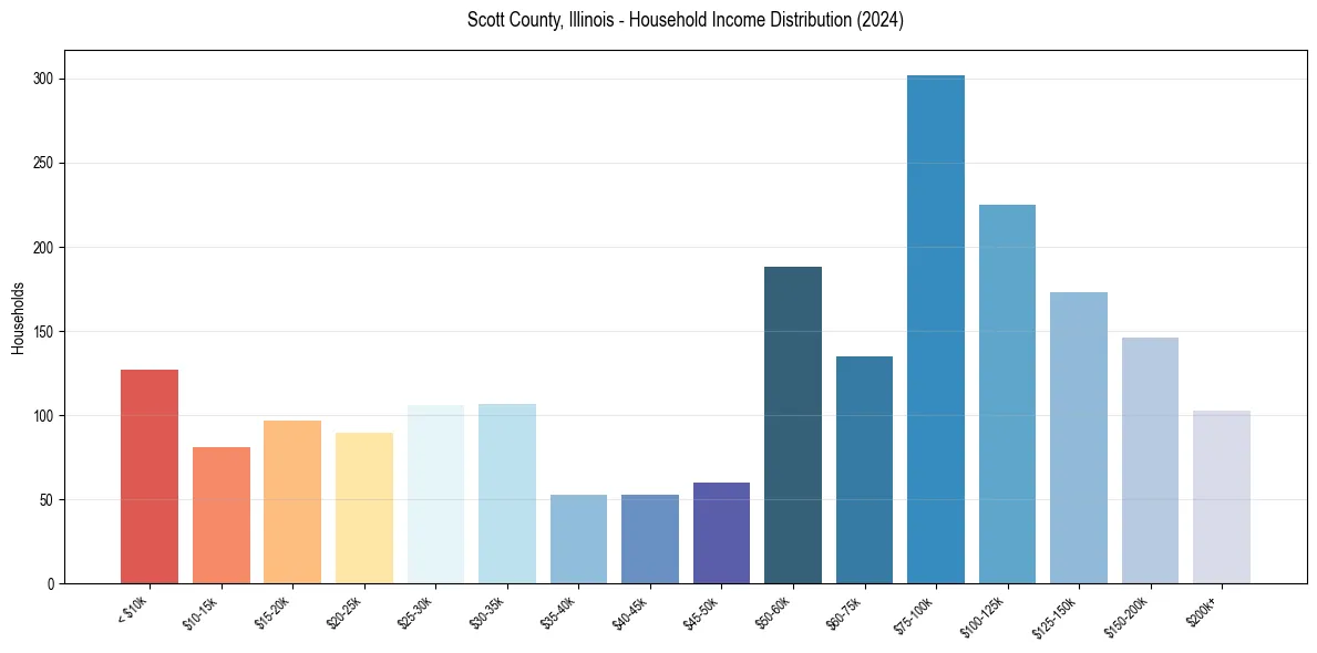 Income Distribution for 