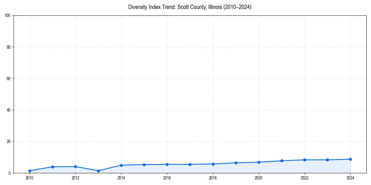 Line chart showing diversity index trends for 