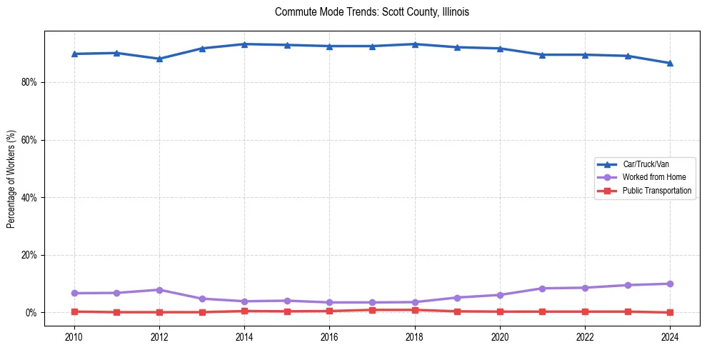 Transportation trends in Scott County, Illinois