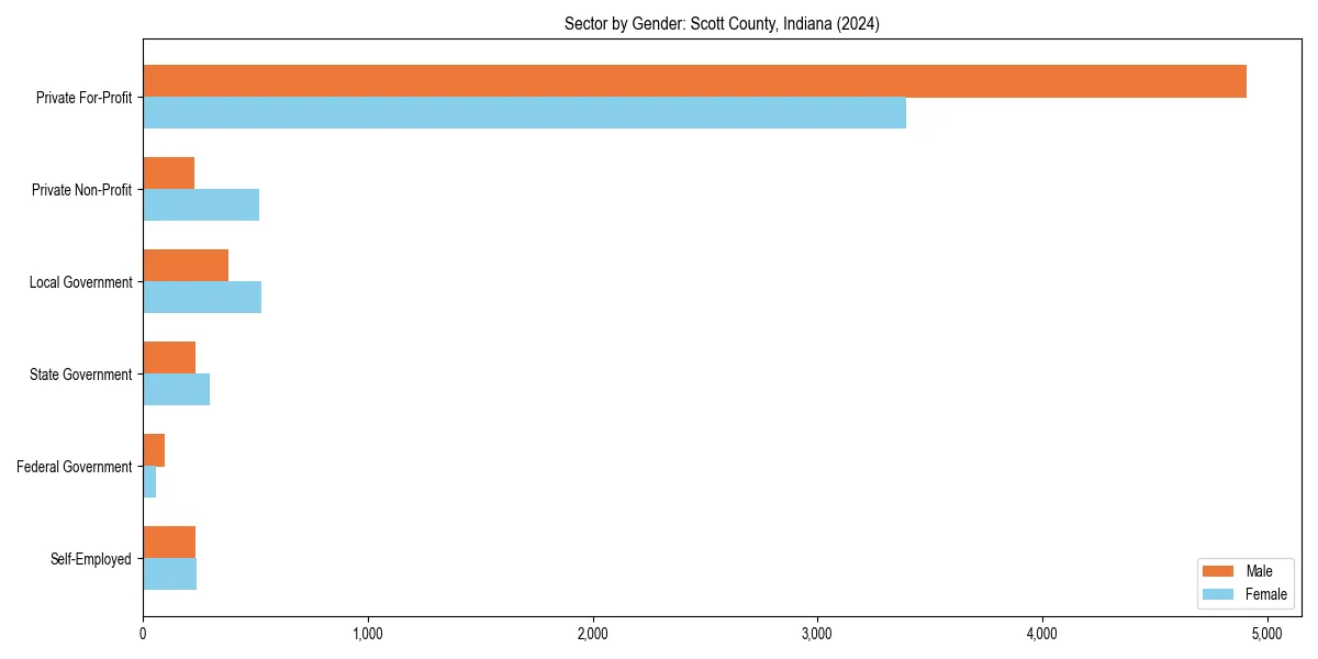Employment sector breakdown by gender in 