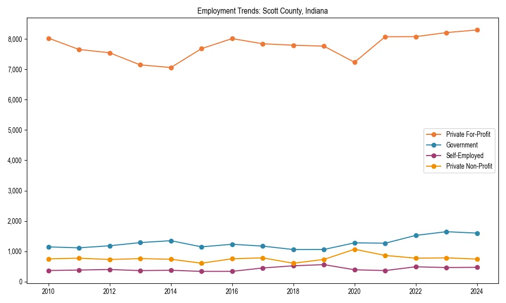 Long-term employment trends in 