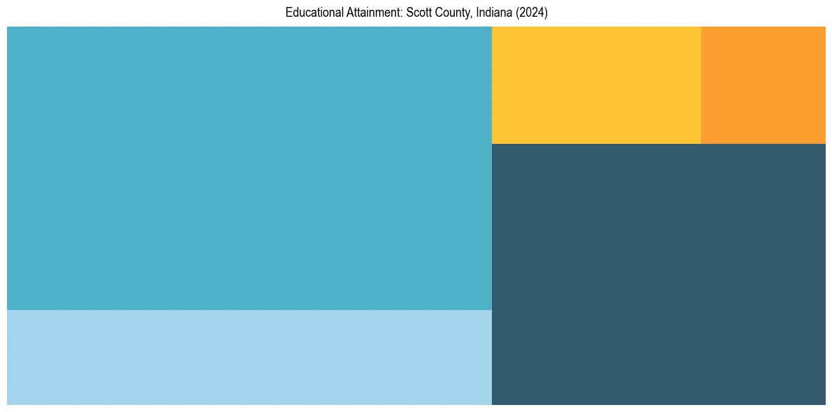Education Treemap for  in 2024