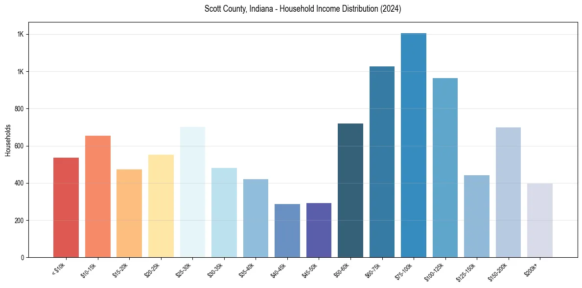 Income Distribution for 