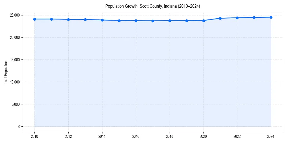 Population trends in 