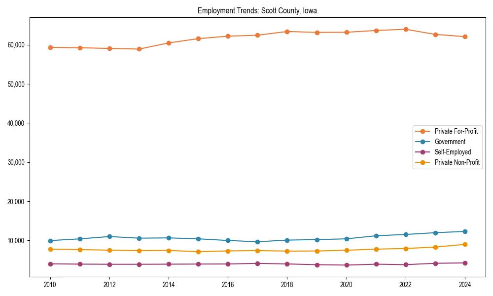 Long-term employment trends in 