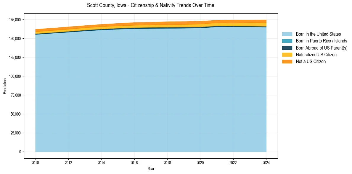 Historical nativity trends for 