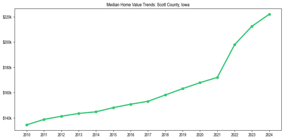 Median property value trends in 