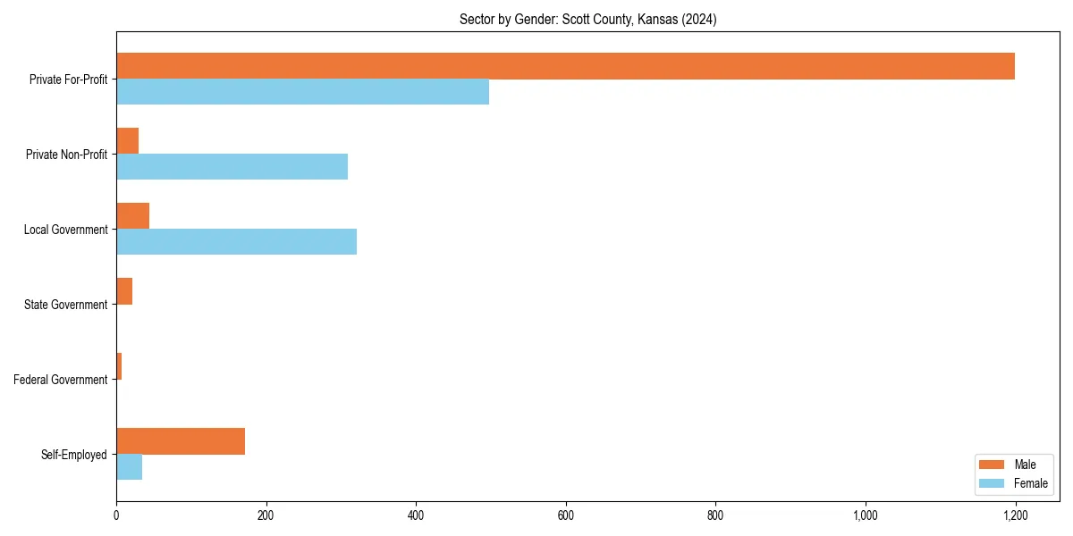 Employment sector breakdown by gender in 