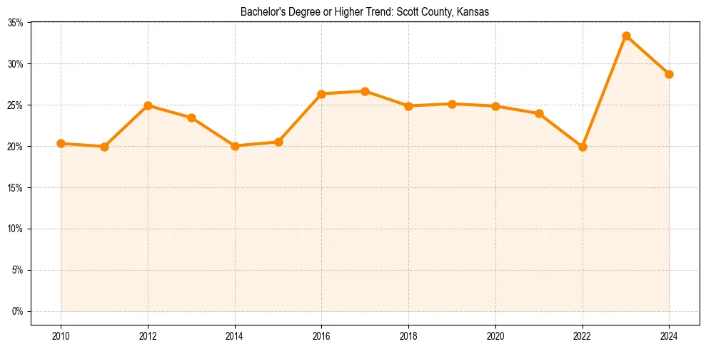Trend chart showing bachelor degree growth in 
