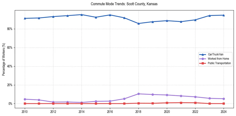 Transportation trends in Scott County, Kansas