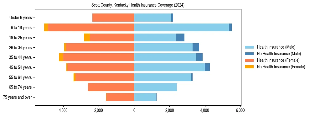 Health insurance pyramid for Scott County, Kentucky