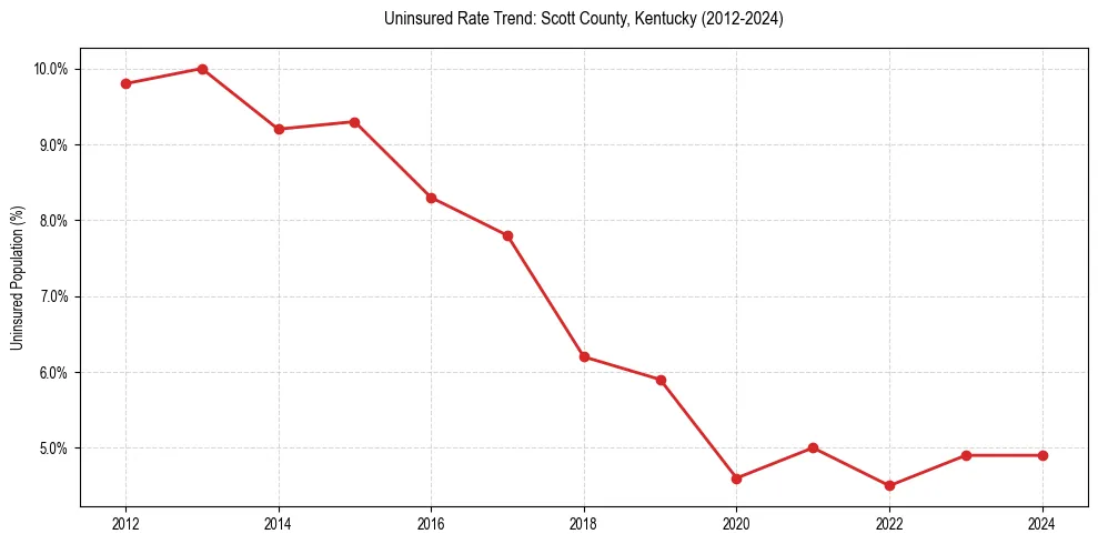 Uninsured trend chart for Scott County, Kentucky