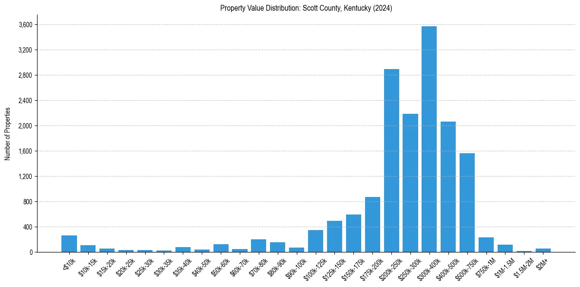 Value Distribution for 