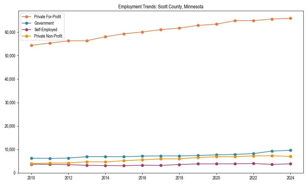 Long-term employment trends in 