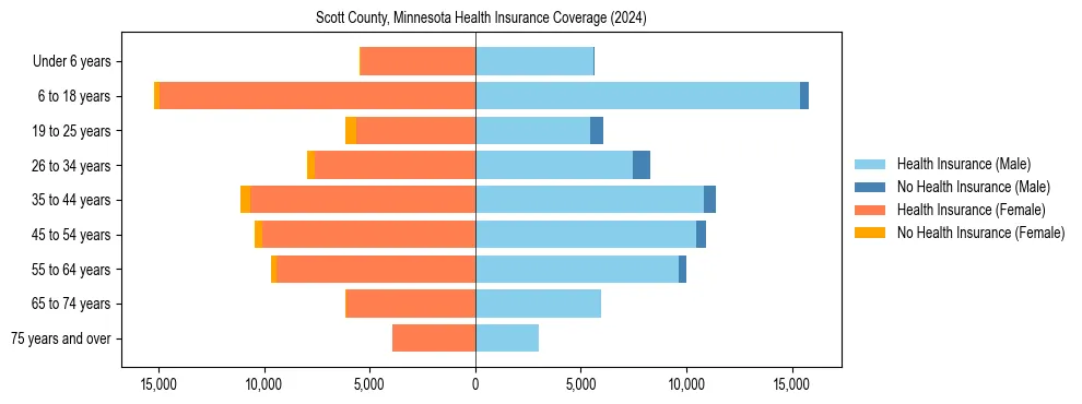Health insurance pyramid for Scott County, Minnesota
