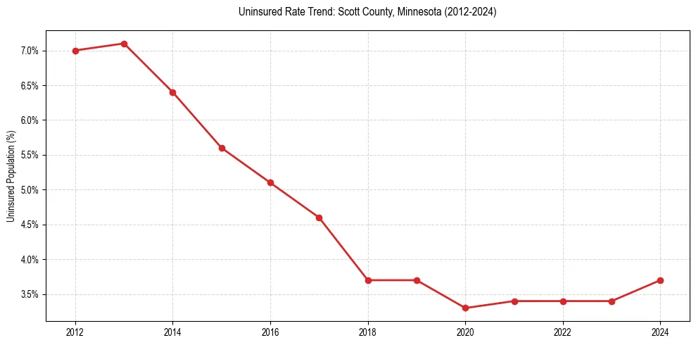 Uninsured trend chart for Scott County, Minnesota