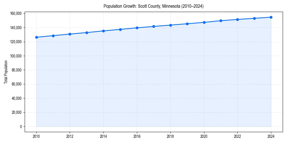 Population trends in 