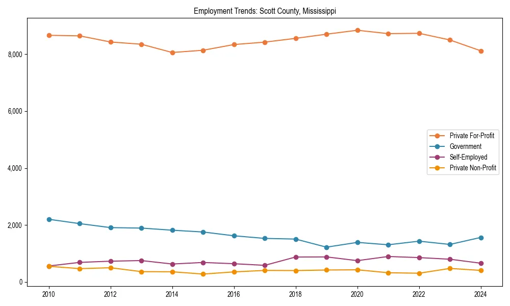 Long-term employment trends in 