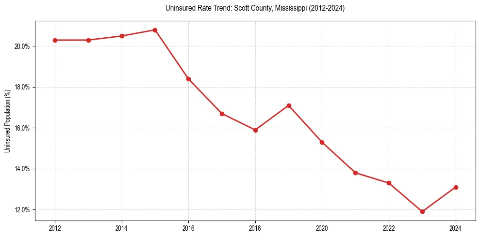 Uninsured trend chart for Scott County, Mississippi