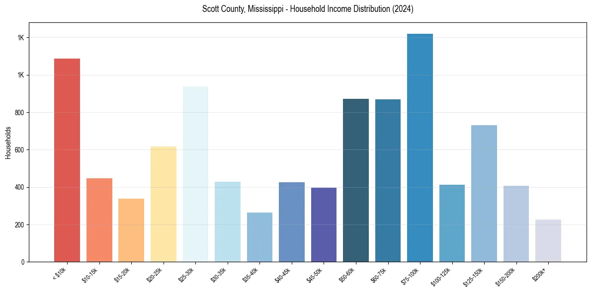 Income Distribution for 