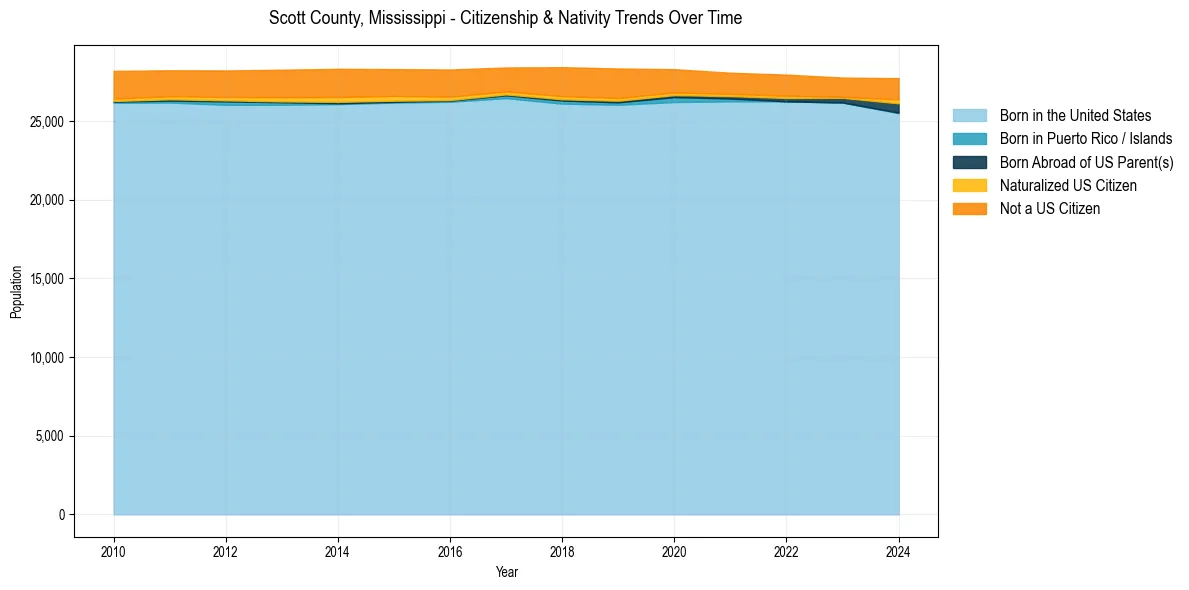 Historical nativity trends for 