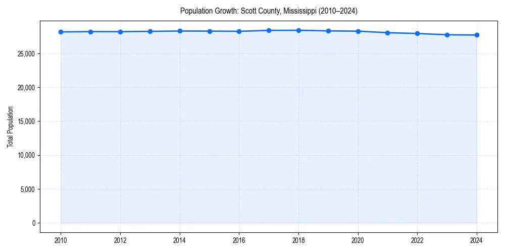 Population trends in 