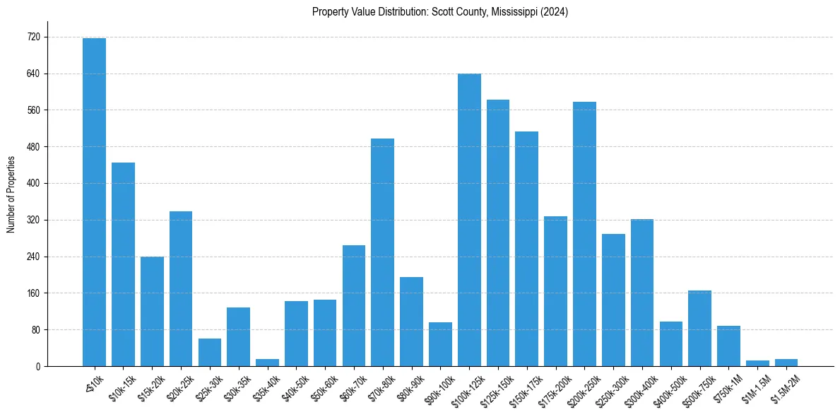 Value Distribution for 