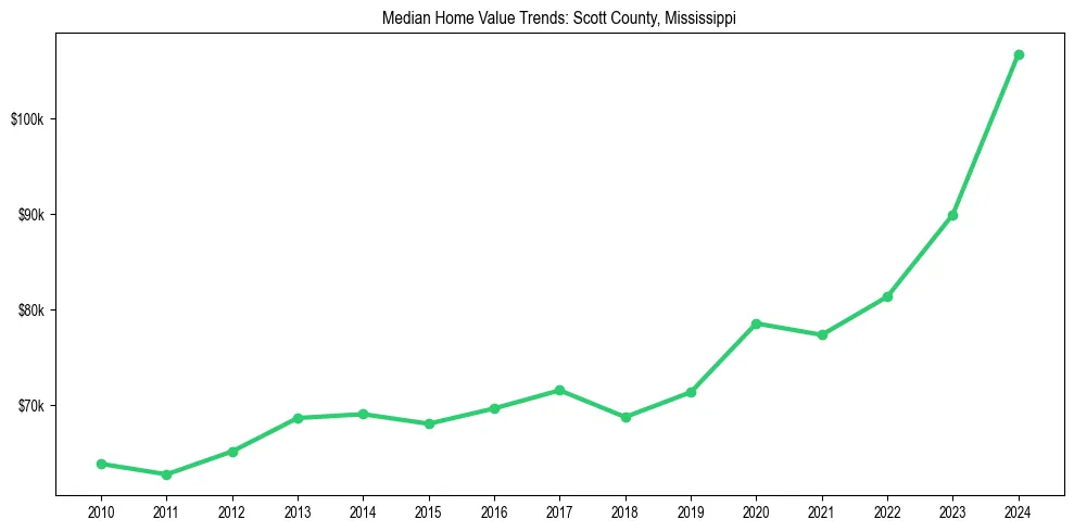 Median property value trends in 