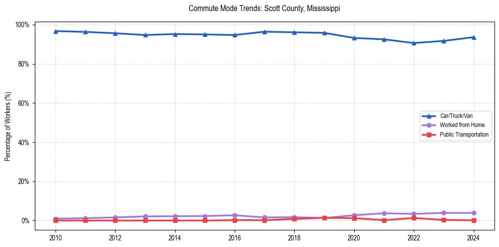 Transportation trends in Scott County, Mississippi
