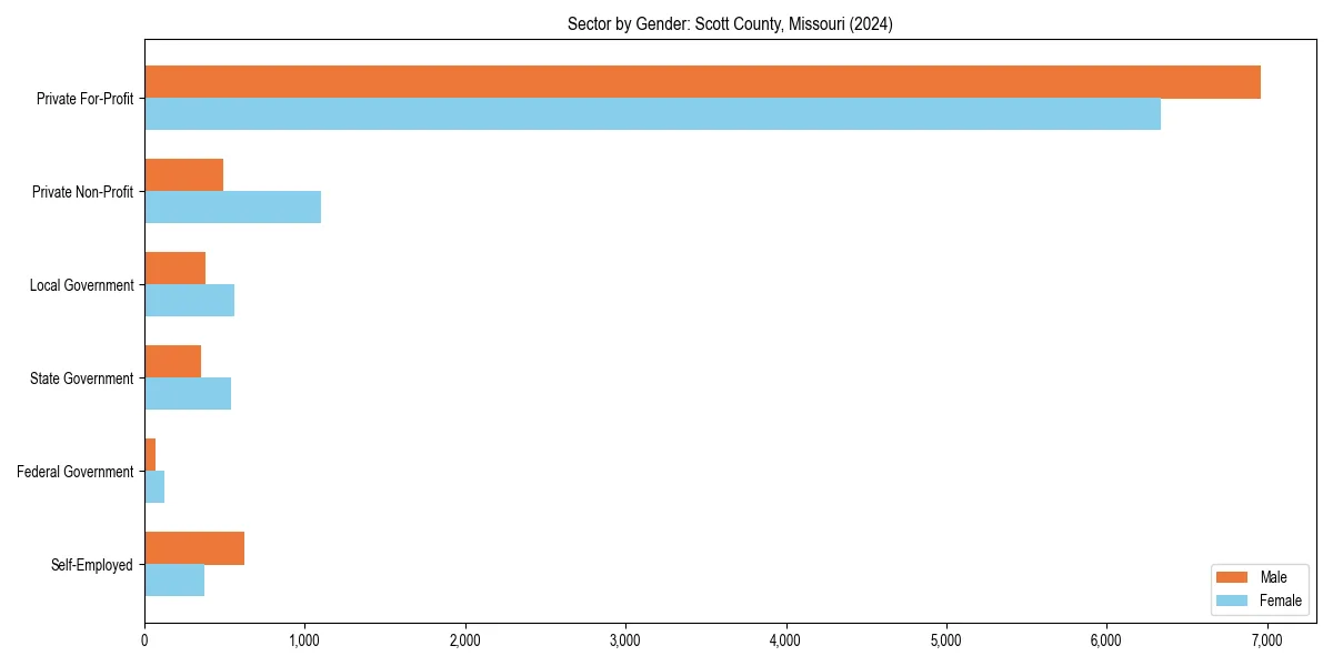 Employment sector breakdown by gender in 