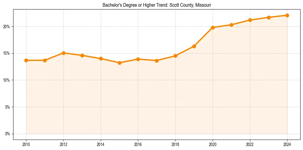 Trend chart showing bachelor degree growth in 
