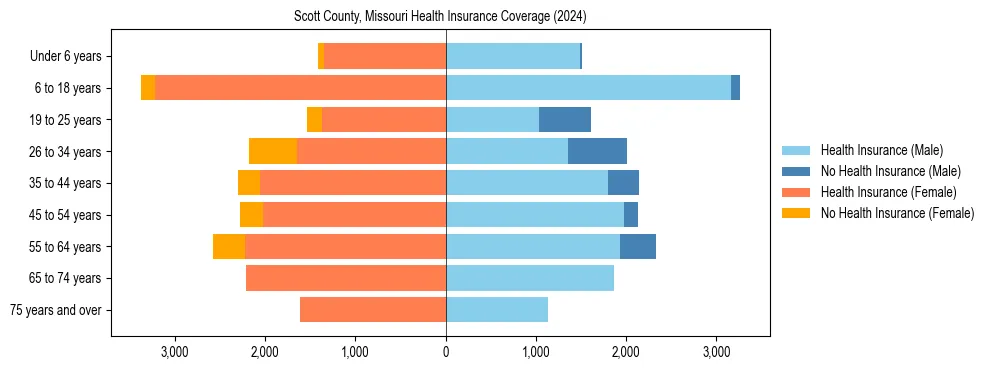 Health insurance pyramid for Scott County, Missouri