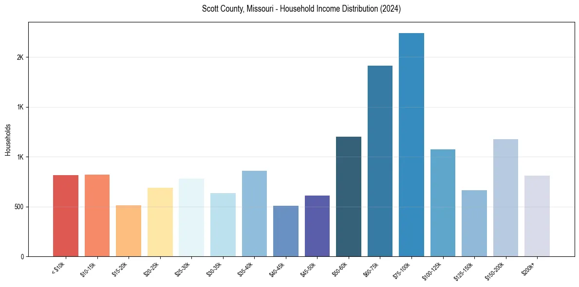 Income Distribution for 