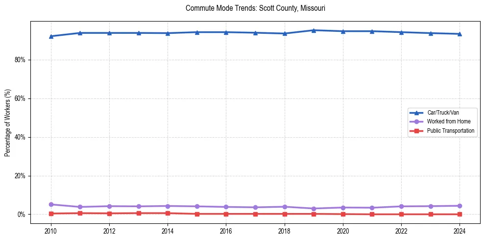 Transportation trends in Scott County, Missouri