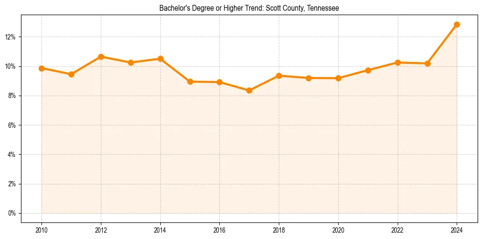 Trend chart showing bachelor degree growth in 