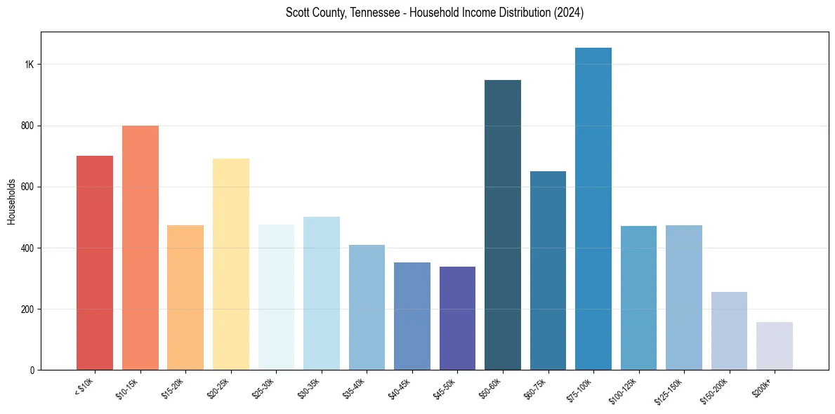 Income Distribution for 